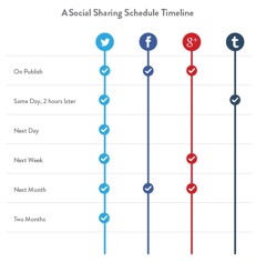 Why We Should Make Timeline For Our Social Media? – COMMUNICATION PROGRAM