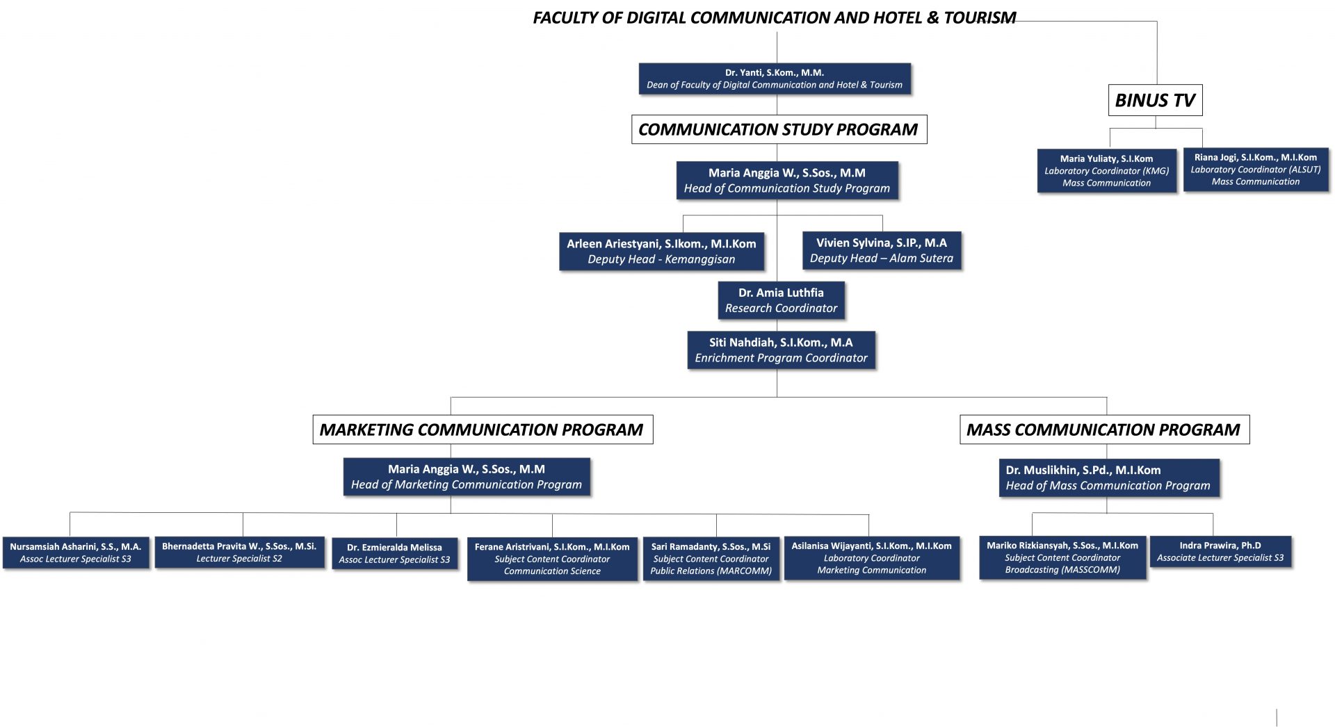 Organization Structure – COMMUNICATION PROGRAM